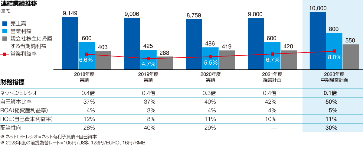 グラフ：連結業績推移、財務指標　2023年度中期経営計画　売上高10，000億円、営業利益800億円、親会社株主に帰属する当期純利益500億円、ネットD/Eレシオ0.1倍、自己資本比率50％、ROA（総資産利益率）5％、ROE（自己資本利益率）11％、配当性向30％