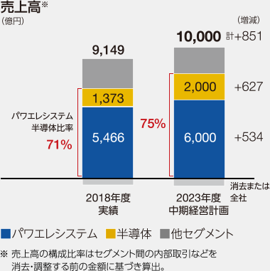 グラフ：売上高：2023年度中期経営計画10,000億円