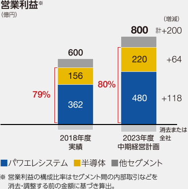 グラフ：営業利益：2023年度中期経営計画800億円