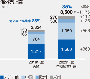 グラフ：海外売上高：2023年度中期経営計画3,500億円