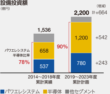グラフ：設備投資額：2023年度中期経営計画2,200億円
