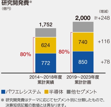 グラフ：研究開発費：2023年度中期経営計画2,000億円
