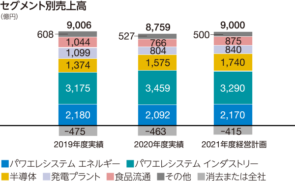 表：セグメント別売上高　2021年度経営計画　9000億円