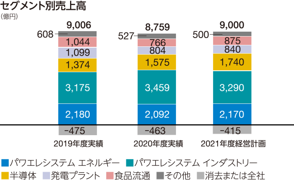 表:セグメント別売上高 2021年度経営計画 9000億円