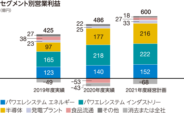 表：セグメント別営業利益　2021年度経営計画　600億円