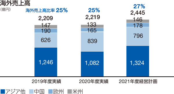 表:海外売上高 2021年度経営計画 2,445億円