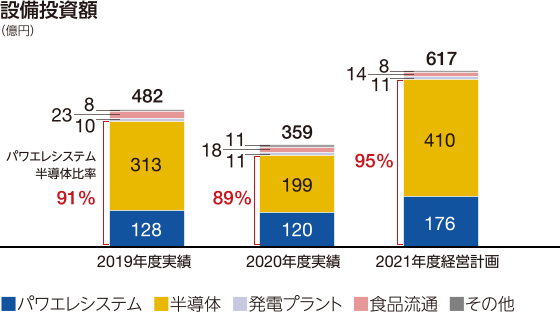 グラフ：設備投資額　2021年度経営計画 617億円