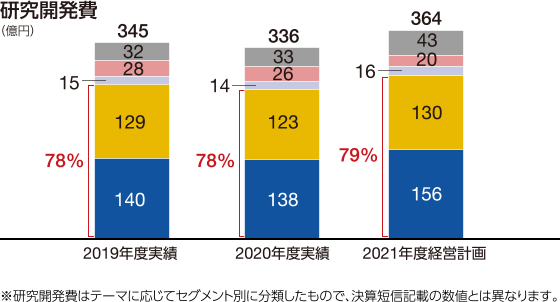 グラフ：研究開発費　2021年度経営計画 364億円