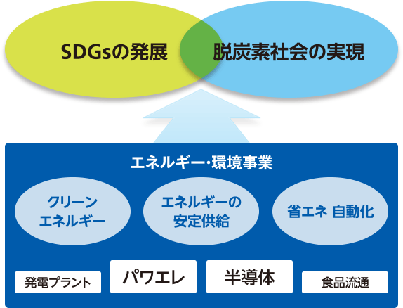 図：クリーンエネルギー、エネルギーの安定供給、省エネ 自動化　→　SDGsの発展、脱炭素社会の実現