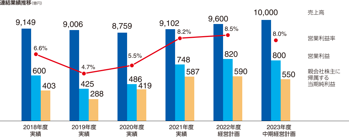 図：連結業績推移（億円）。2023年度中期経営計画。売上高10,000、営業利益率8.0%、営業利益800、親会社株主に帰属する当期純利益550。