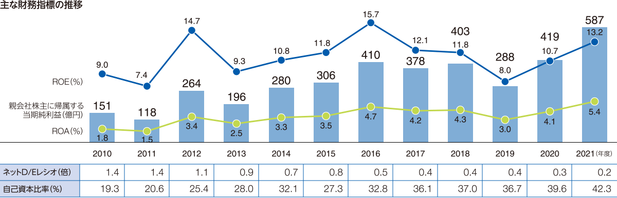 図：主な財務指標の推移。2021（年度）ROE（%）13.2、親会社株主に帰属する当期純利益（億円）587、ROA（%）5.4。