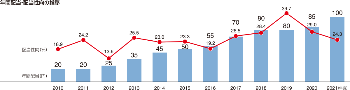 図：年間配当・配当性向の推移。2021（年度）配当性向（%）24.3、年間配当（円）100。