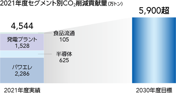 図：2021年度セグメント別CO2削減貢献量（万トン）。2021年度実績4,544、2030年度目標5,900超
