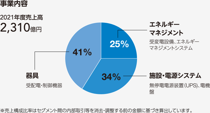 図：事業内容。エネルギーマネジメント25%、施設・電源システム34%、器具41%、2021年度売上高2,310億円