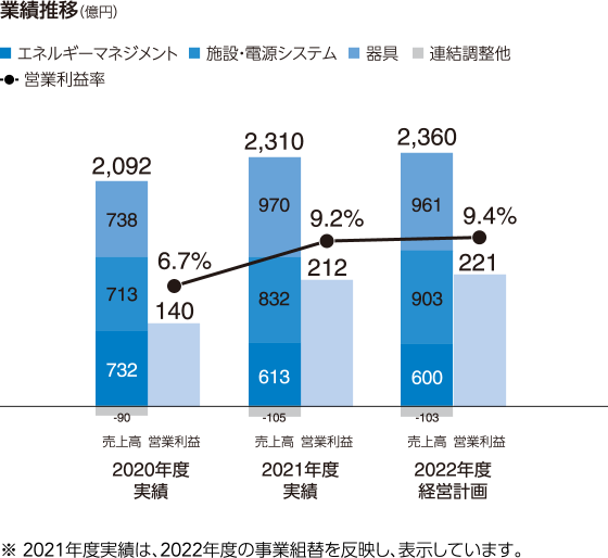図：業績推移（億円）。2022年度経営計画。エネルギーマネジメント600、施設・電源システム903、器具961、連結調整他-103、営業利益221、営業利益率9.4%。
