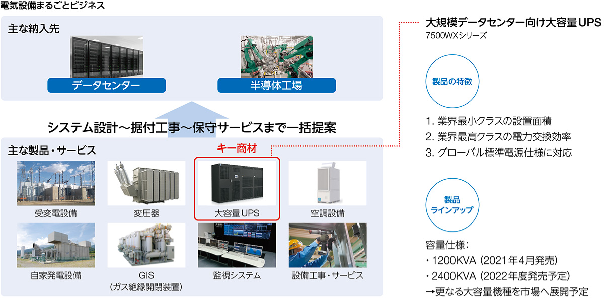 図：電気設備まるごとビジネス。システム設計～据付工事～保守サービスまで一括提案→データセンター、半導体工場