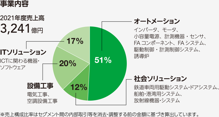 図：事業内容。オートメーション51%、社会ソリューション12%、設備工事20%、ITソリューション17%、2021年度売上高3,241億円