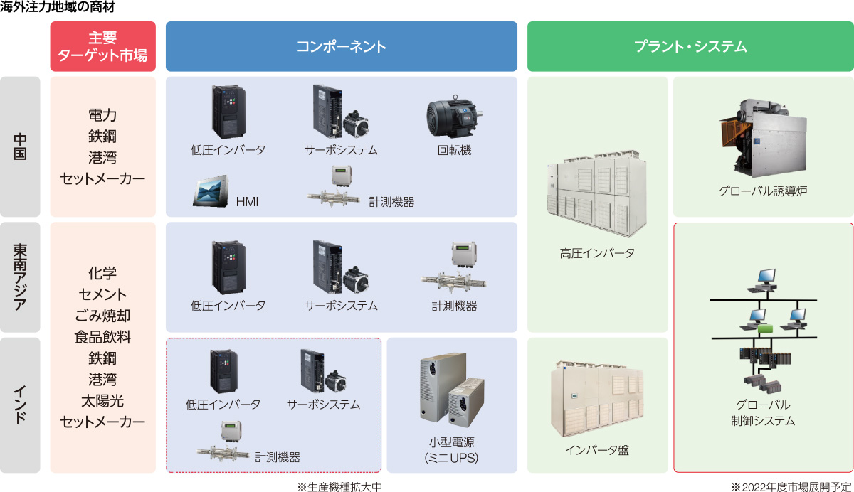 図：海外注力地域の商材。中国、東南アジア、インド。ターゲット市場主要、コンポーネント、プラント・システム。
