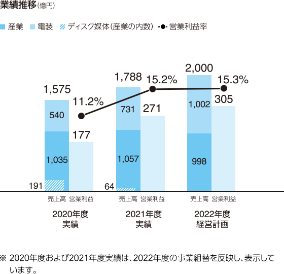 図：業績推移（億円）。2022年度経営計画。産業998、電装1,002、営業利益305、営業利益率15.3%。