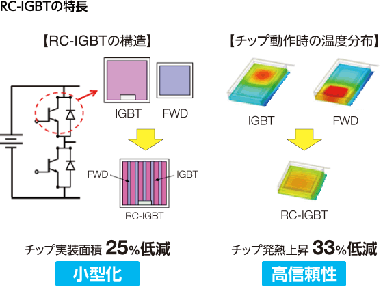 図：RC-IGBTの特長。小型化（チップ実装面積 25%低減）、高信頼性（チップ発熱上昇 33%低減）。