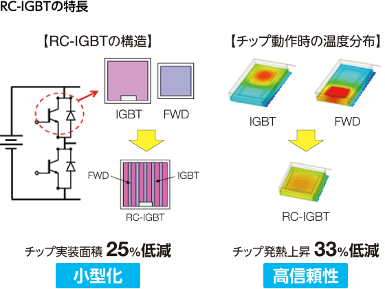 図:RC-IGBTの特長。小型化(チップ実装面積 25%低減)、高信頼性(チップ発熱上昇 33%低減)。