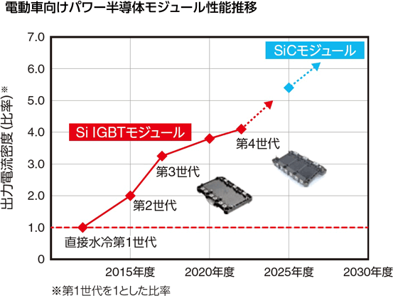 図：電動車向けパワー半導体モジュール性能推移。Si IGBTモジュールの、2025年度からはSiCモジュールの出力電流密度（比率）※を高めていく。