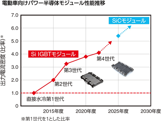 図:電動車向けパワー半導体モジュール性能推移。Si IGBTモジュールの、2025年度からはSiCモジュールの出力電流密度(比率)※を高めていく。