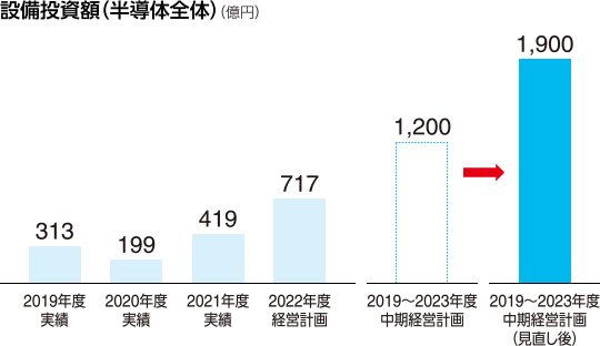 図：設備投資額（半導体全体）（億円）。2022年度経営計画717。