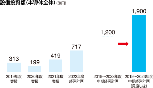 図:設備投資額(半導体全体)(億円)。2022年度経営計画717。