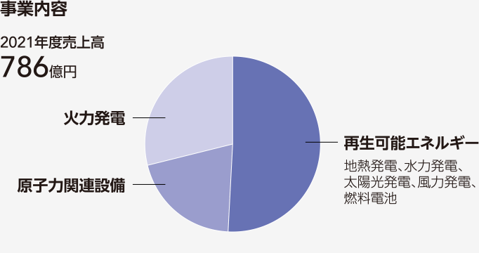 図：事業内容。再生可能エネルギー、原子力関連設備、火力発電。2021年度売上高786億円。