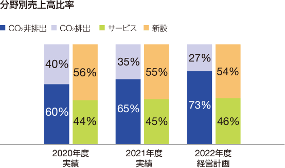 図：分野別売上高比率。CO2非排出73%、CO2排出27%、サービス46%、新設54%。