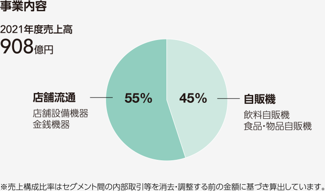 図:事業内容。自販機45%、店舗流通55%、2021年度売上高908億円。