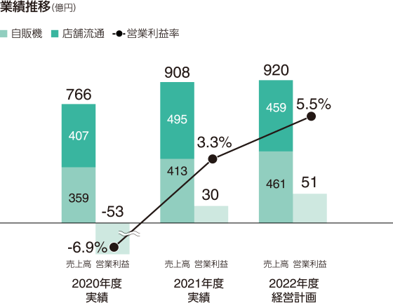 図:業績推移(億円)。2022年度経営計画。自販機461、店舗流通459、営業利益51、営業利益率5.5%。