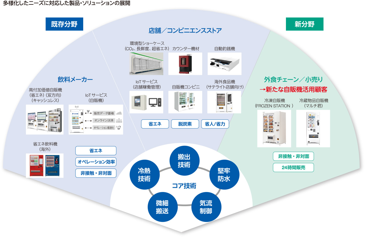 図:多様化したニーズに対応した製品・ソリューションの展開。既存分野:飲料メーカー、店舗/コンビニエンスストア。新分野:外食チェーン/小売り。
