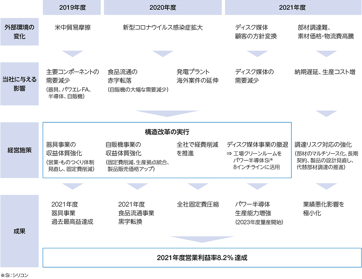 図：外部環境の変化に対する適応力強化により収益力を向上