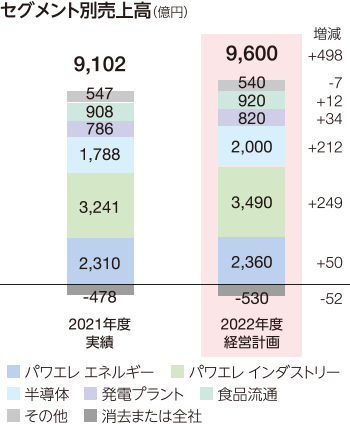 図：セグメント別売上高（億円）。2022年度経営計画。パワエレ エネルギー2360、パワエレ インダストリー3490、半導体2000、発電プラント820、食品流通920、その他540。