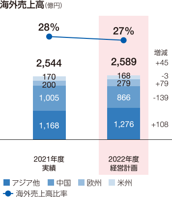 図：海外売上高（億円）。2022年度経営計画。アジア他1276、中国866、欧州279、米州168、海外売上高比率27%。