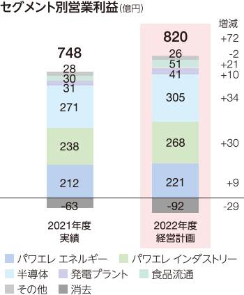 図：セグメント別営業利益（億円）。2022年度経営計画。パワエレ エネルギー221、パワエレ インダストリー268、半導体305、発電プラント41、食品流通51、その他26。