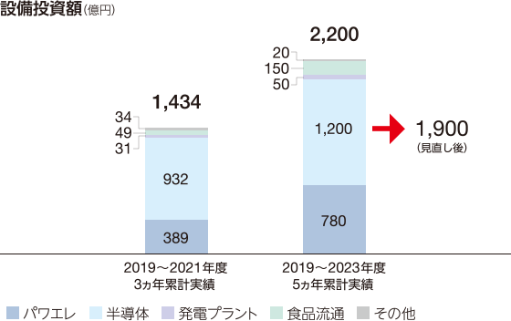 図：設備投資額（億円）。2019～2023年度5ヵ年累計実績2,200。