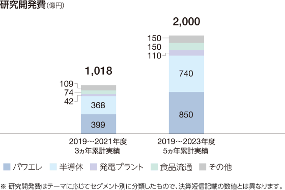 図：研究開発費（億円）。2019～2023年度5ヵ年累計実績2,000。