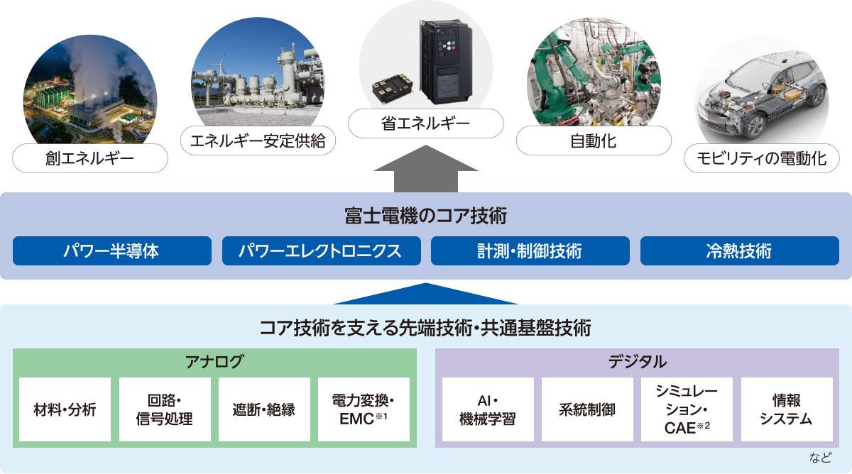 図:コア技術を支える先端技術・共通基盤技術→富士電機のコア技術→創エネルギー、エネルギー安定供給、省エネルギー、自動化、モビリティの電動化。