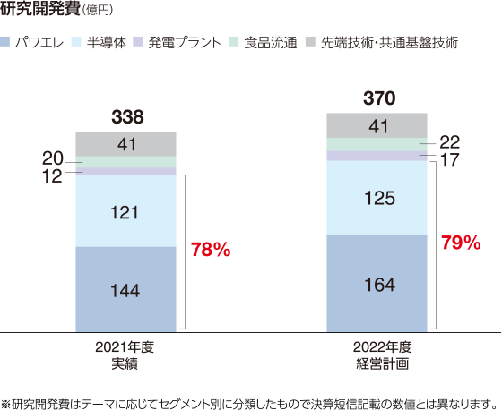 図:研究開発費(億円)。2022年度経営計画。パワエレ164、半導体125、発電プラント17、食品流通22、先端技術・共通基盤技術41。