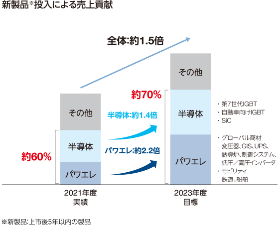 図:新製品※投入による売上貢献。2021年度実績から2023年度目標。パワエレ:約2.2倍、半導体:約1.4倍、全体:約1.5倍。※新製品:上市後5年以内の製品
