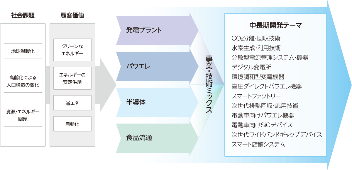 図:社会課題→顧客価値→(発電プラント、パワエレ、半導体、食品流通)→中長期開発テーマ