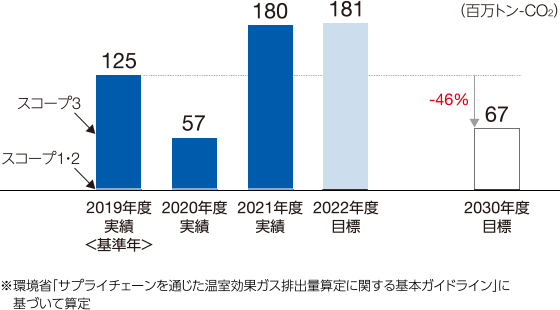 図:百万トン-CO2。2030年度目標:67、2019年度実績<基準年>比-46%