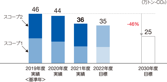 図:百万トン-CO2。2030年度目標:25、2019年度実績<基準年>比-46%