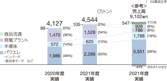 図:万トン-CO2。2021年度実績。パワエレ2,286(50%)、半導体625(14%)、発電プラント1528(34%)、食品流通105(2%)、計4544。