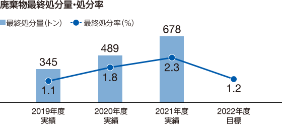 図:廃棄物最終処分量・処分率。2022年度目標。最終処分率(%)1.2%。