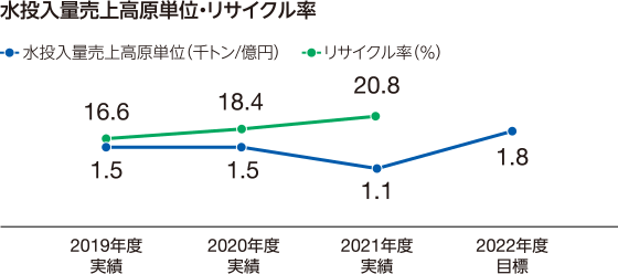図:水投入量売上高原単位。2022年度目標。水投入量売上高原単位(千トン/億円)1.8。