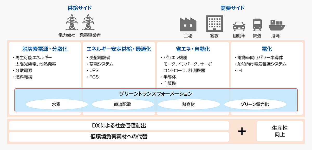 脱炭素電源・分散化、エネルギー安定供給・最適化、省エネ・自動化、電化